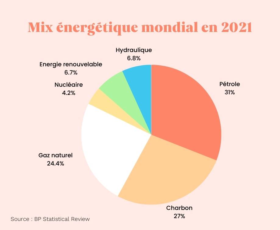 Quel Est Le R le Des nergies Fossiles Dans Le Mix nerg tique Mondial 