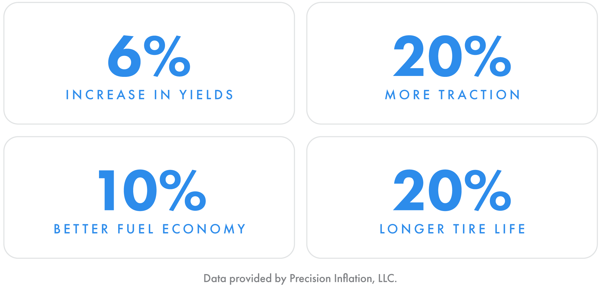 A central tire inflation system can deliver: 6% increase in yields, 20% more traction, 10% better fuel economy, 20% longer tire life