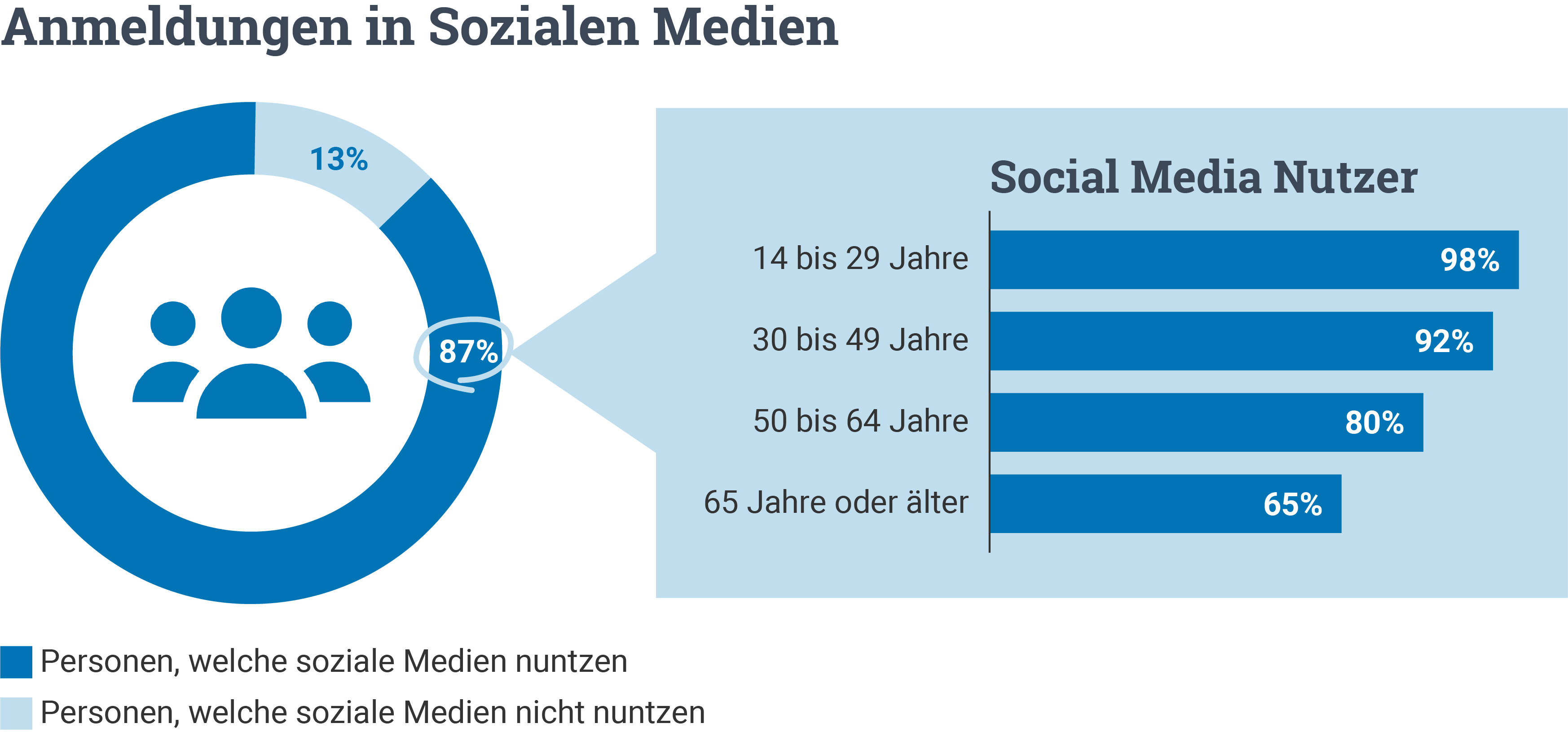 Anmeldungen in Sozialen Medien Statistik