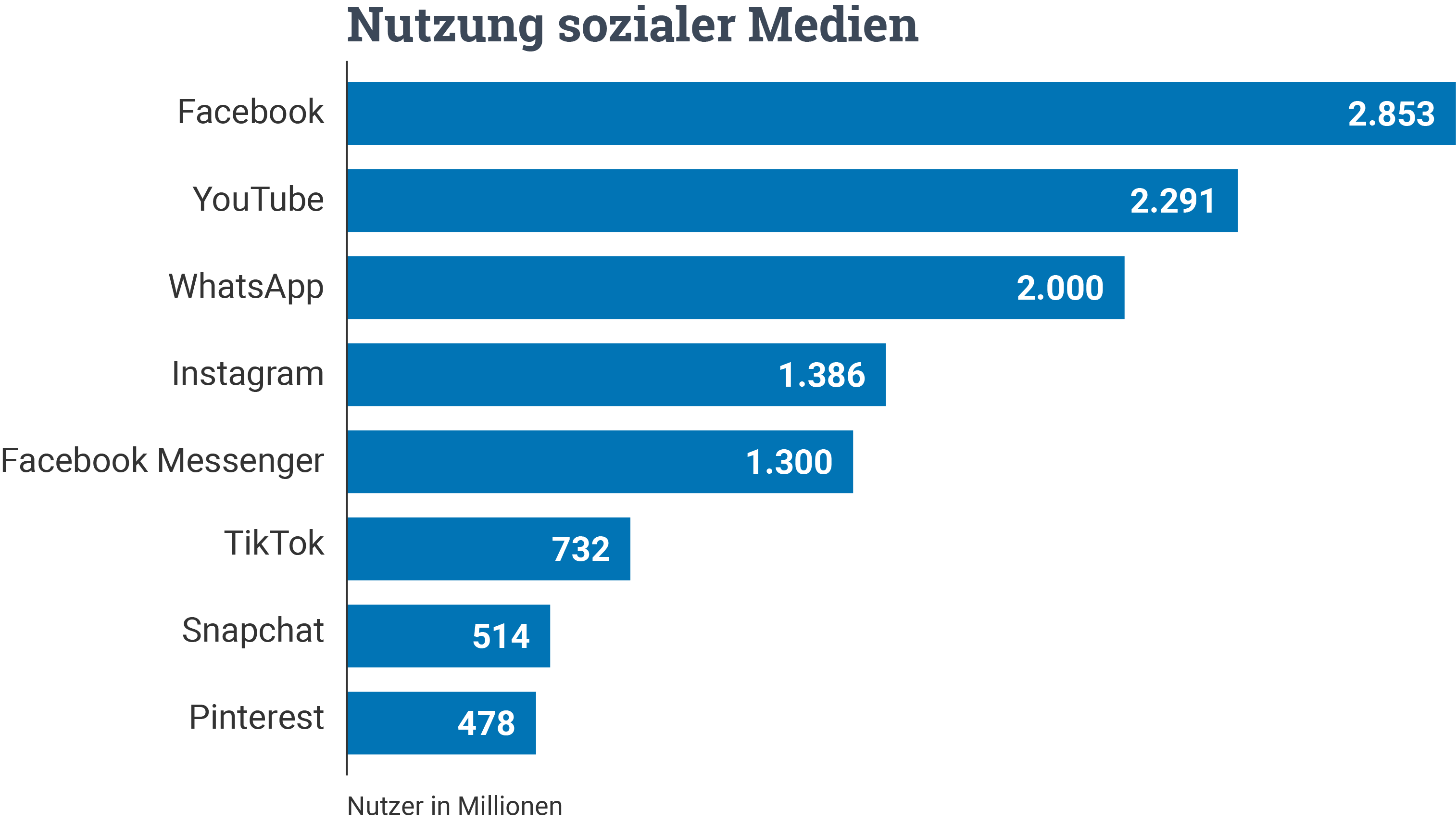 Nutzung soziale Medien Statistik