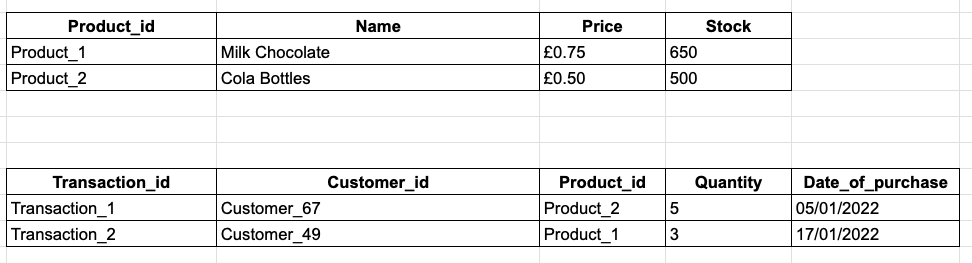 Relational database example