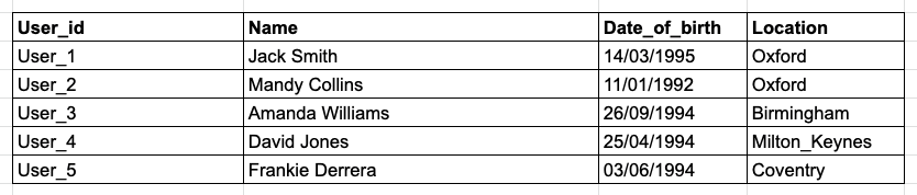 Relational database example