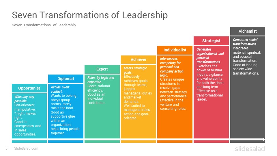 Seven Transformations of Leadership
