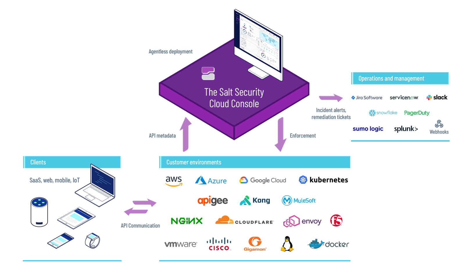 The Salt Security API Protection Platform