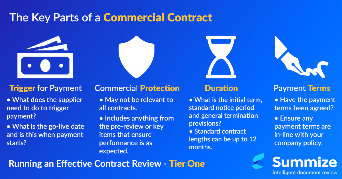 Infographic showing the key parts of a commercial contract