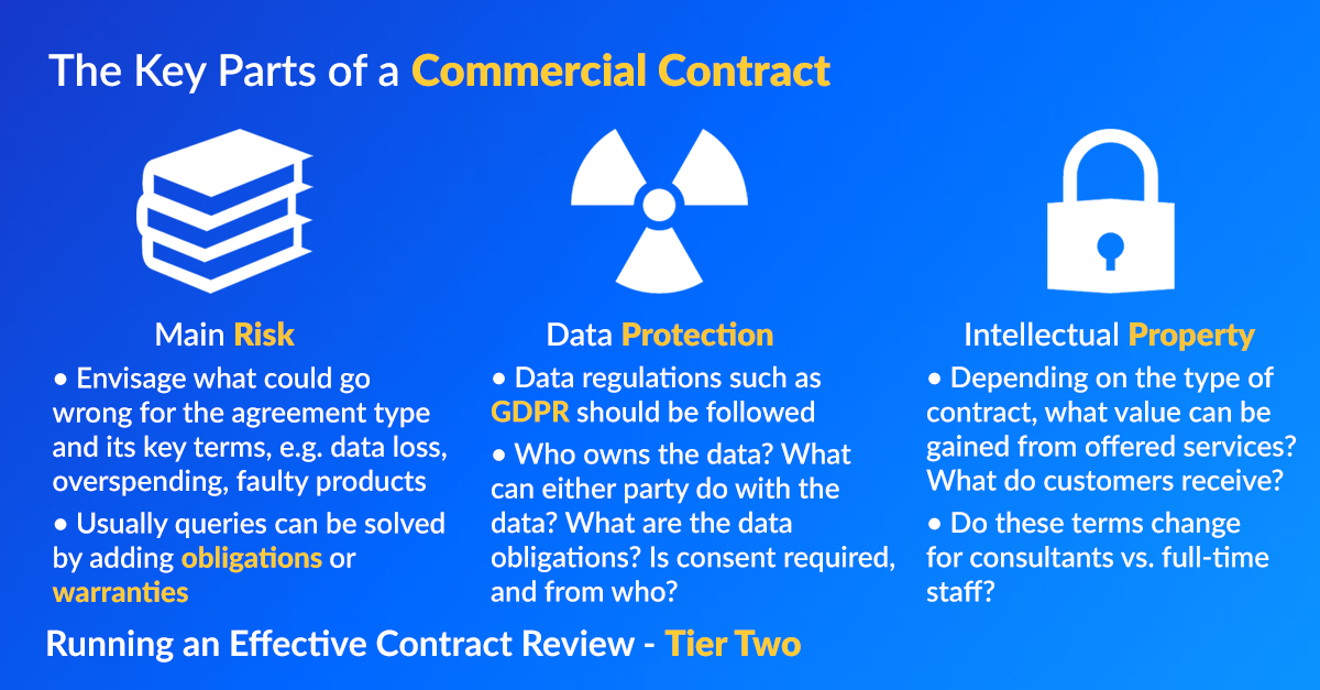 Infographic showing the keys parts of a commerical contract