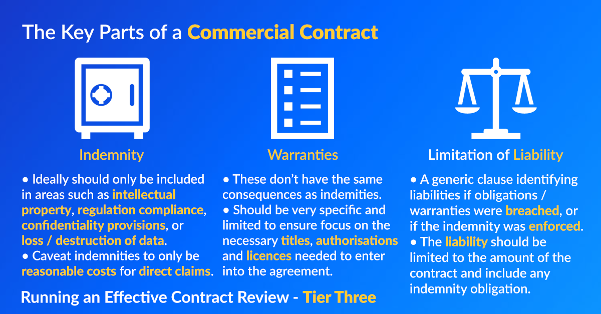 Infographic showing the key parts of a commercial contract
