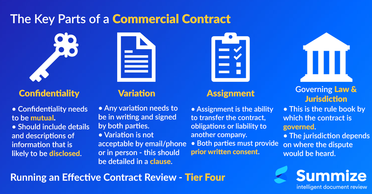 Infographic showing the key parts of a commercial contract