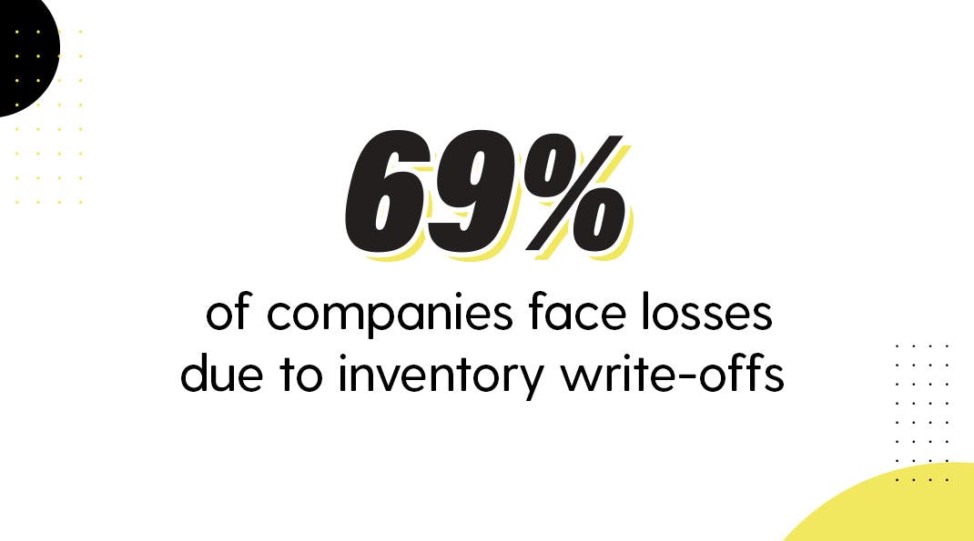 COVID-19 effect on Supply Chain - Inventory Losses
