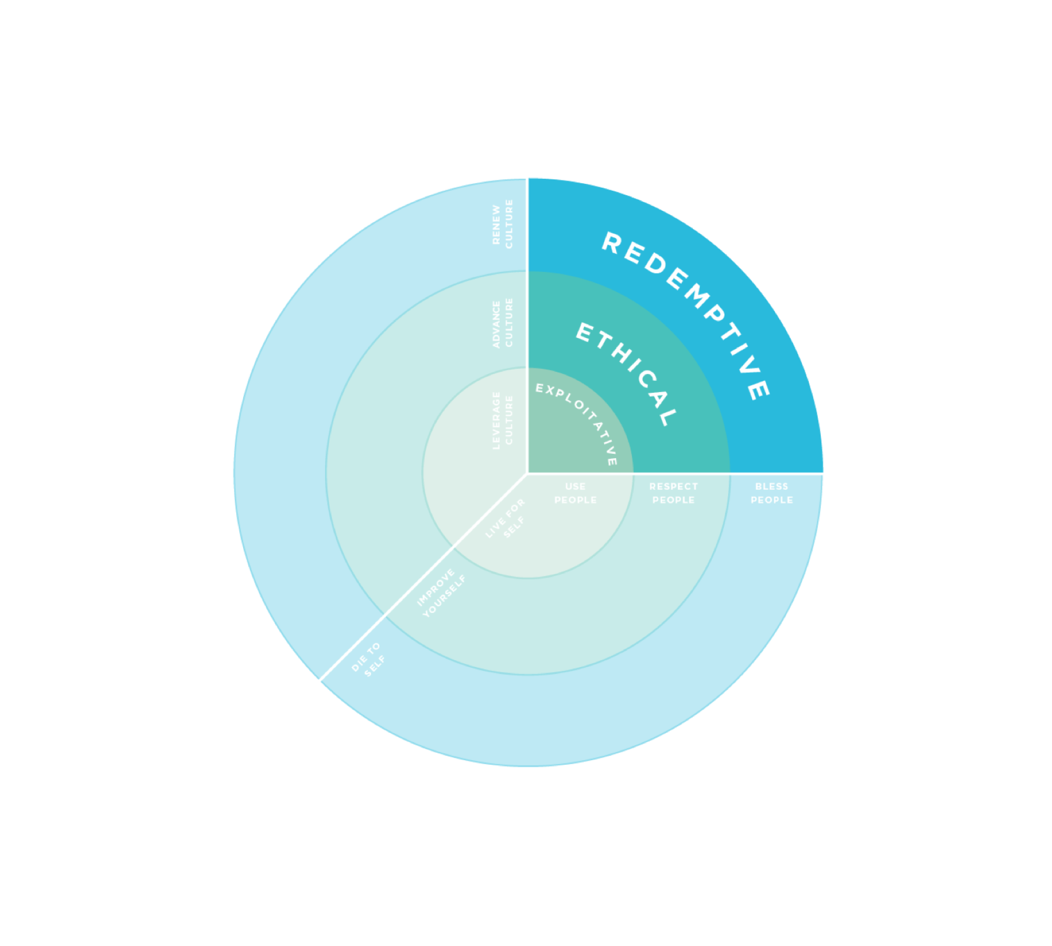 Redemptive wheel
