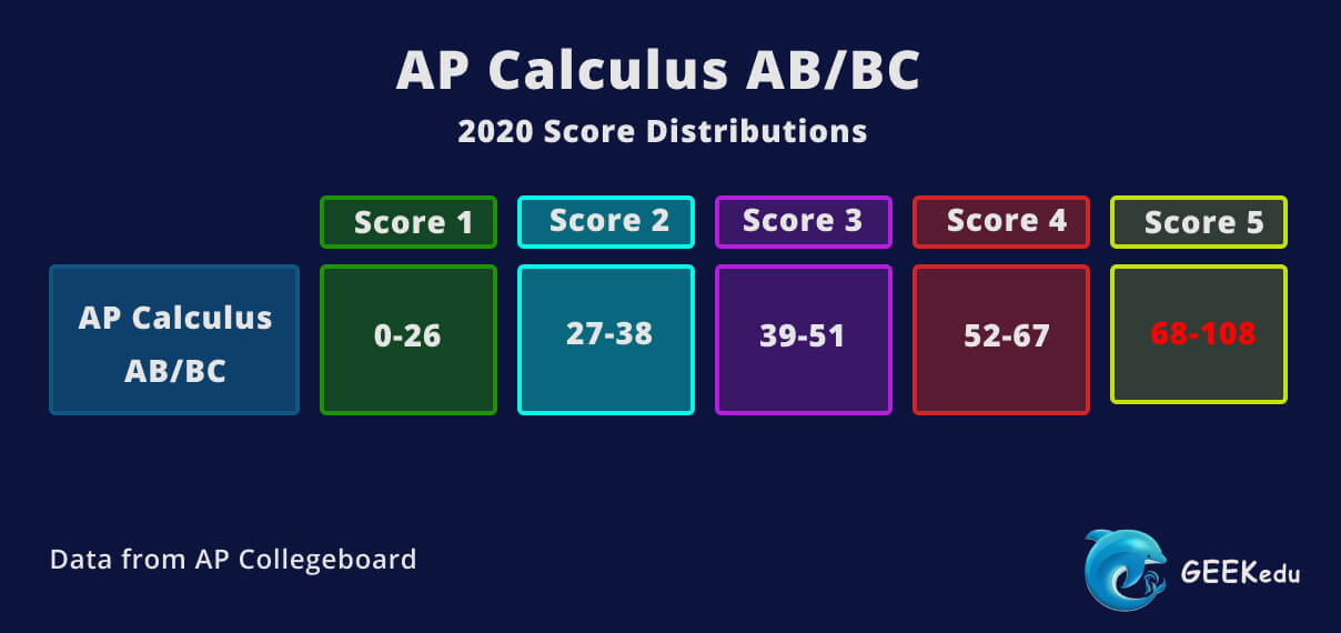 2021 Ultimate Ap Calculus Ab Bc Review And Study Guide Ultimate Guides For Parents