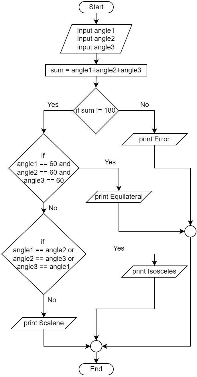 CCC 2014 Junior Problem data structure