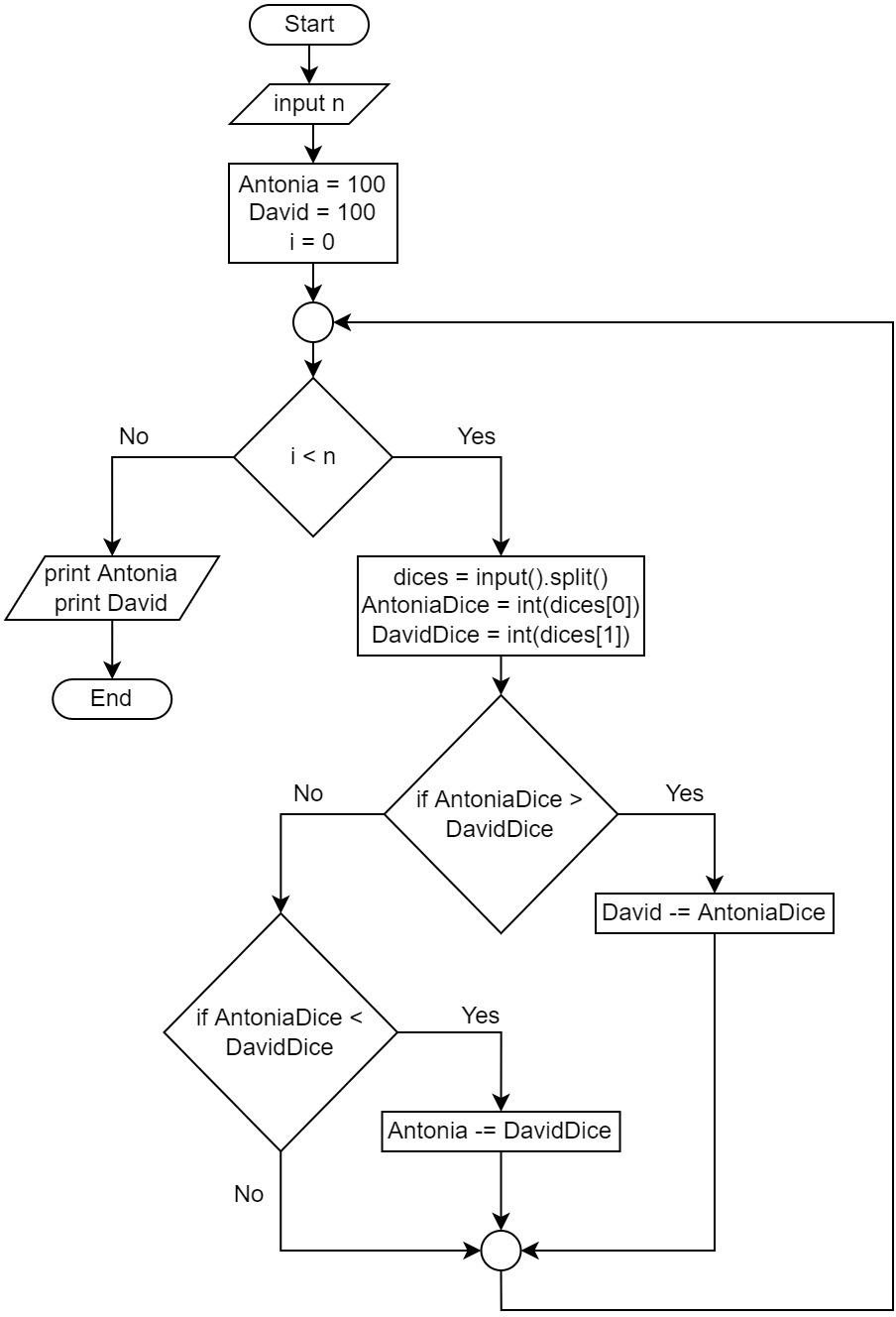 CCC 2014 Junior Problem data structure