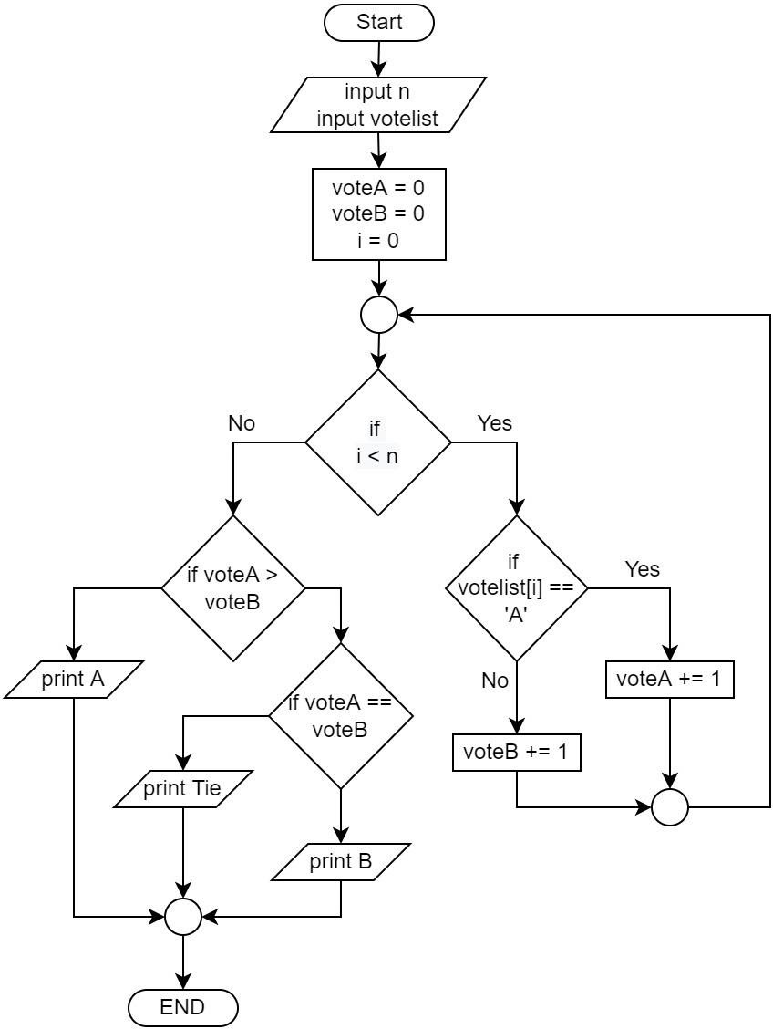 CCC 2014 Junior Problem data structure