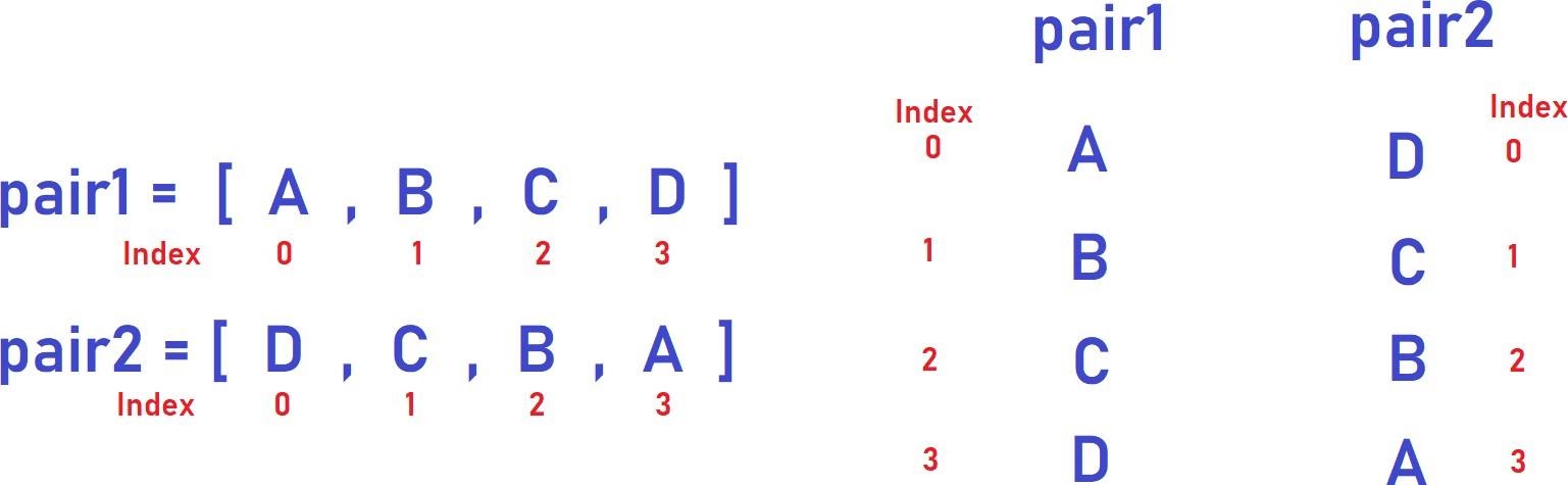 CCC 2014 Junior Problem data structure