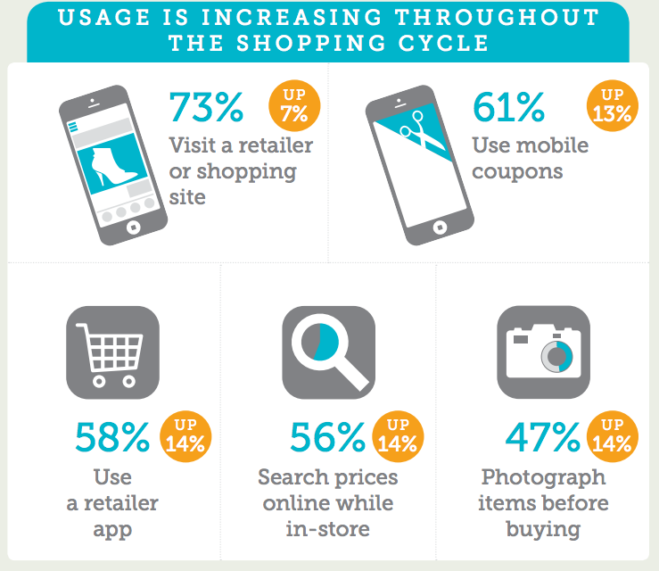 Retail App Use Is Up Among Mobile Moms |