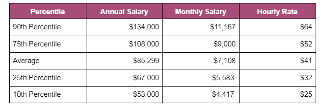 Table for national salary in 2021 for Construction Managers