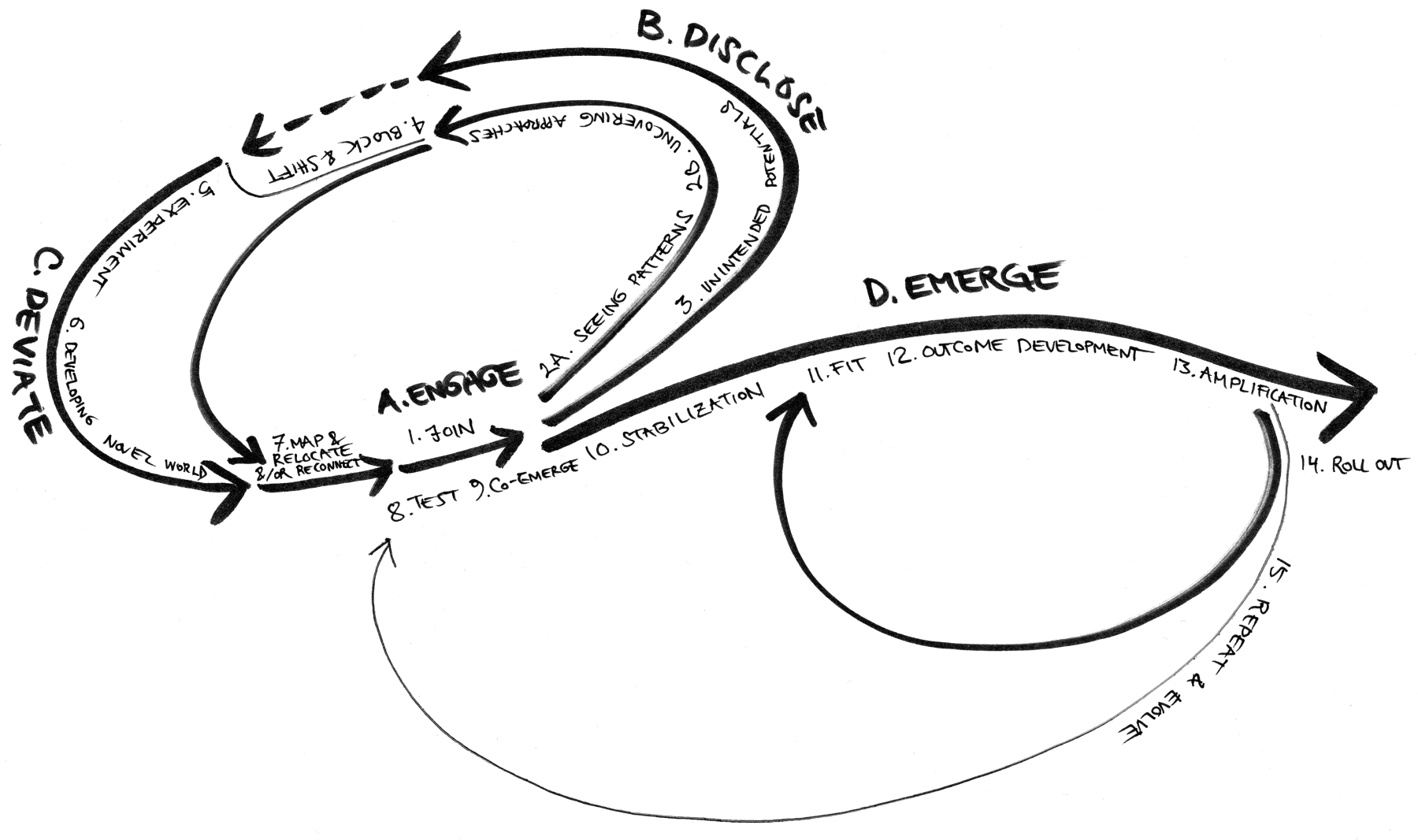 Innovation Design Approach | Emergent Futures Lab