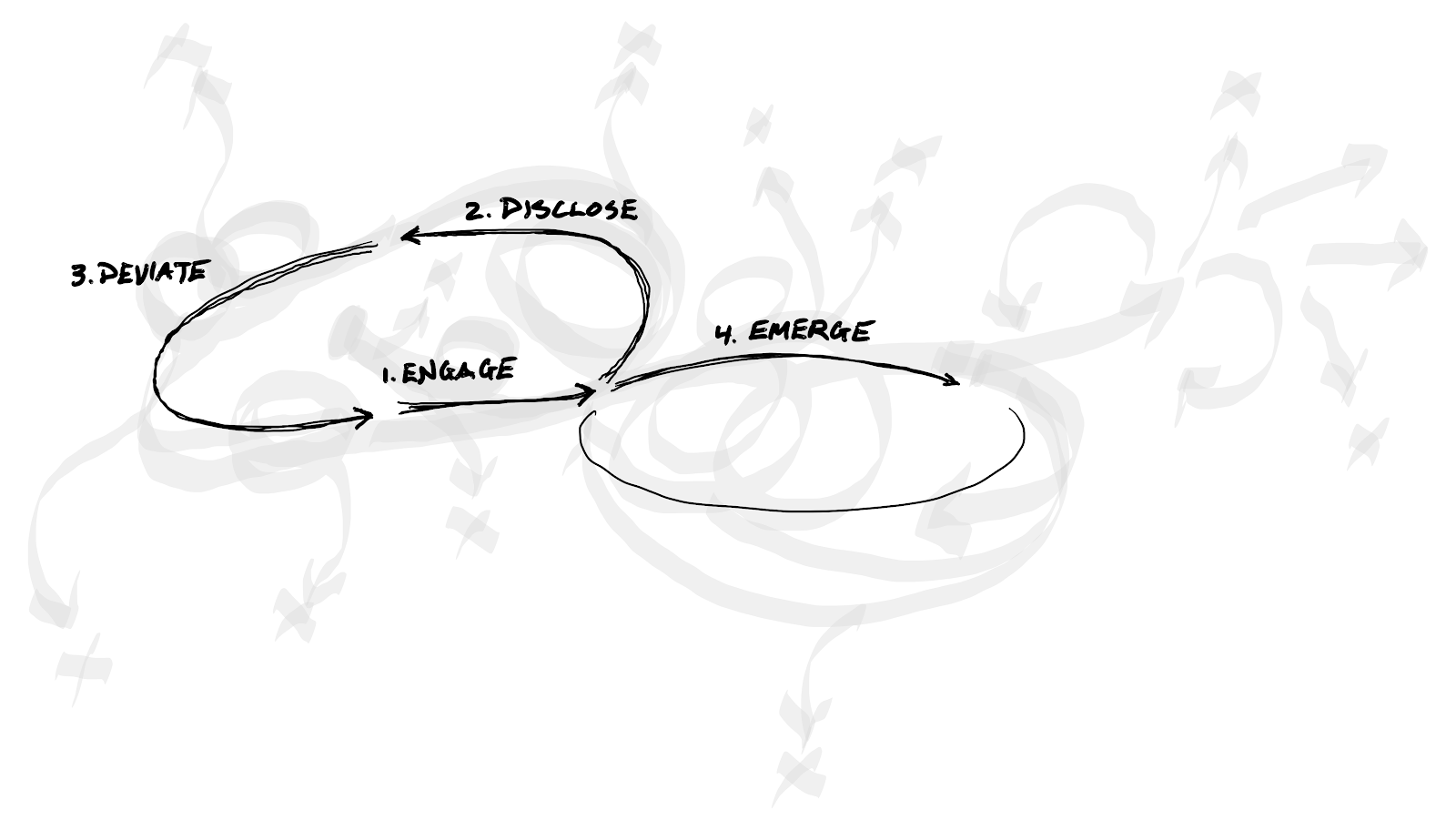 Innovation Design Approach | Emergent Futures Lab