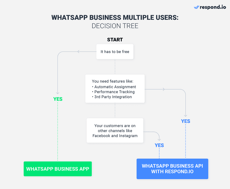 To help you visualize better, we've created a flow chart as a guide. This will give you a better idea of which WhatsApp product is suitable for your business.