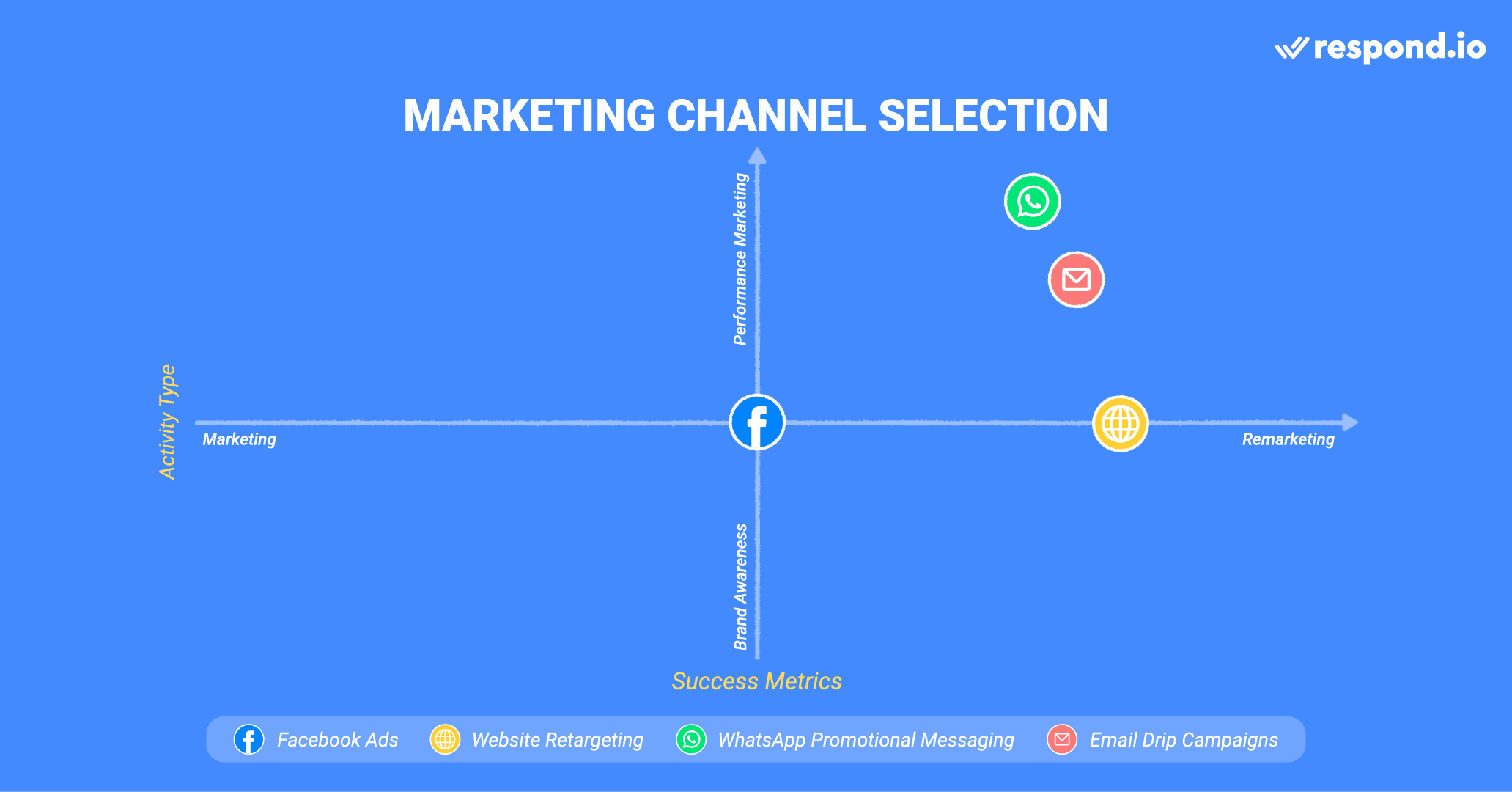This is a framework to depict where promotional messages on WhatsApp belong in your marketing strategy. It looks at whether email, Facebook, websites and WhatsApp are better suited for marketing or remarketing activities, and how the outcomes of these are best measured, whether through increased brand awareness or brand engagement.
