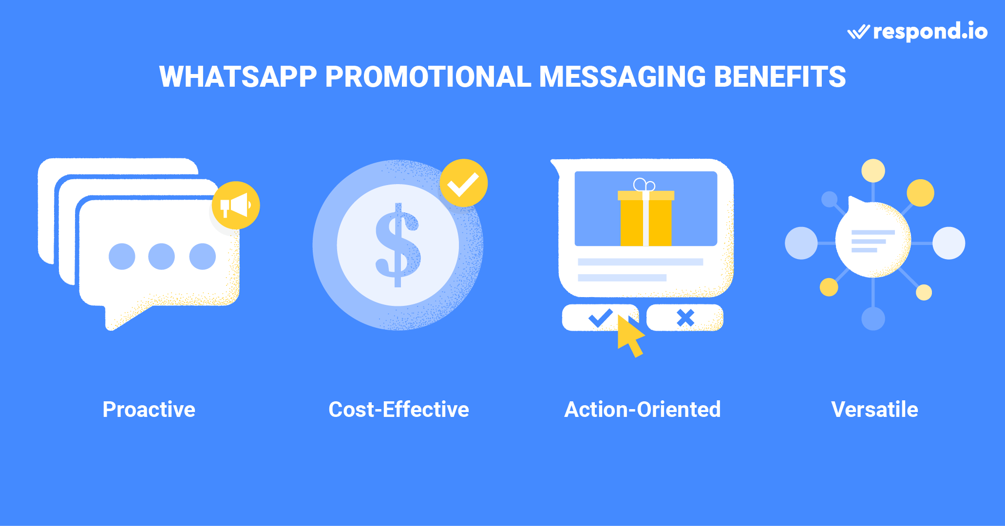This is an image depicting the benefits of WhatsApp promotional messaging. This includes how it allows businesses to send proactive messages, are cost-effective, prompt action and are versatile enough to adapt to numerous use cases. You can use them to sendf WhatsApp restock alerts, WhatsApp abandoned cart messages, WhatsApp sales alerts and WhatsApp onboarding messages, among others.