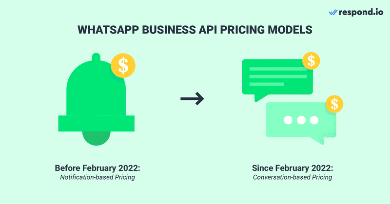 This image shows how the WhatsApp API Business Pricing has changed over time. Now, the charges for WhatsApp business account are based on conversations had.
