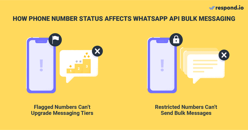 This is an image on how phone number status affects your ability to send WhatsApp bulk messages. When your phone number is reported or blocked, its rating will drop to Low. Subsequently, its status will turn into Flagged. While in the Flagged status, you can’t upgrade your number’s messaging tier. Your number will be assigned a Restricted status if it reaches its messaging limit while having a poor quality rating. A Restricted phone number can only respond to inbound conversations - it won’t be able to send WhatsApp bulk messages to new unique Contacts. Find out more about bulk whats app sender in the blog.