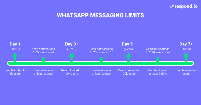 This image shows the WhatsApp Broadcast Limit for WhatsApp API broadcast