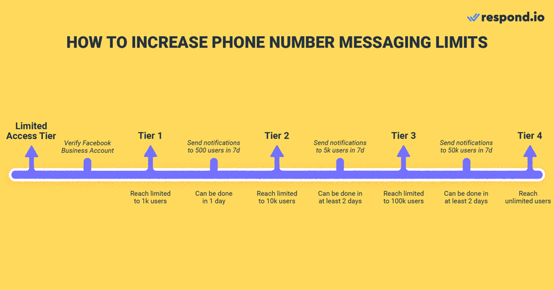 This is an image on how to increase phone number messaging limits. Wonder how to send 1000 messages at once in whatsapp, or how to send whatsapp message to 10000 contacts? To send bulk WhatsApp messages to a large audience, you need to upgrade the phone number tier of your WhatsApp account. In order to do so, send half the number of messages allowed in your current phone number tier within seven days.