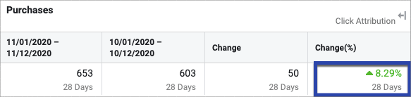 Facebook Ads cont maximize 2 comparatie oct-noi2020