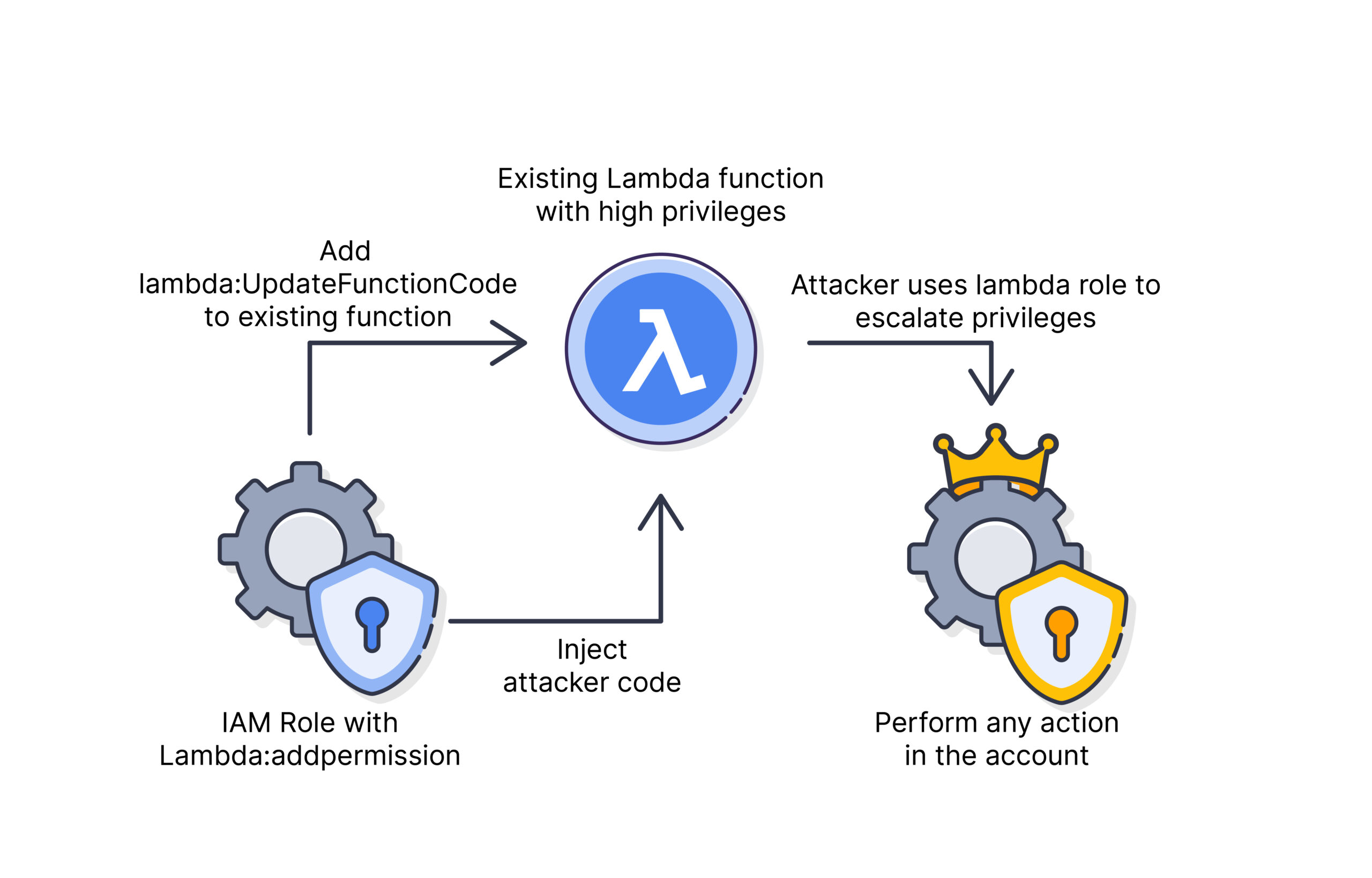 Privilege escalation path via lambda:AddPermission