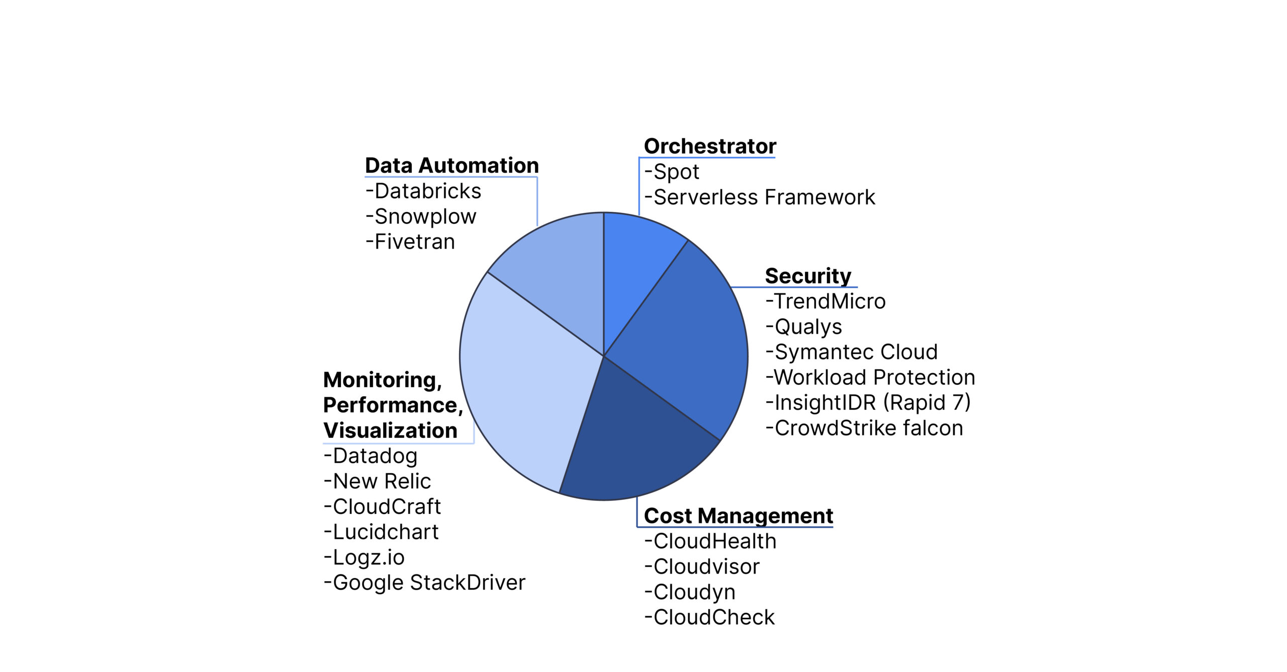 Top 20 vendors and categories