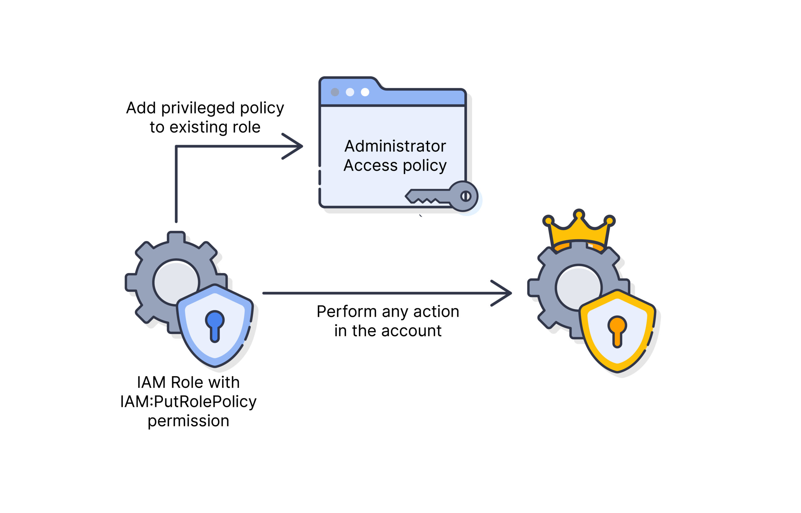 Privilege escalation path via iam:PutRolePolicy