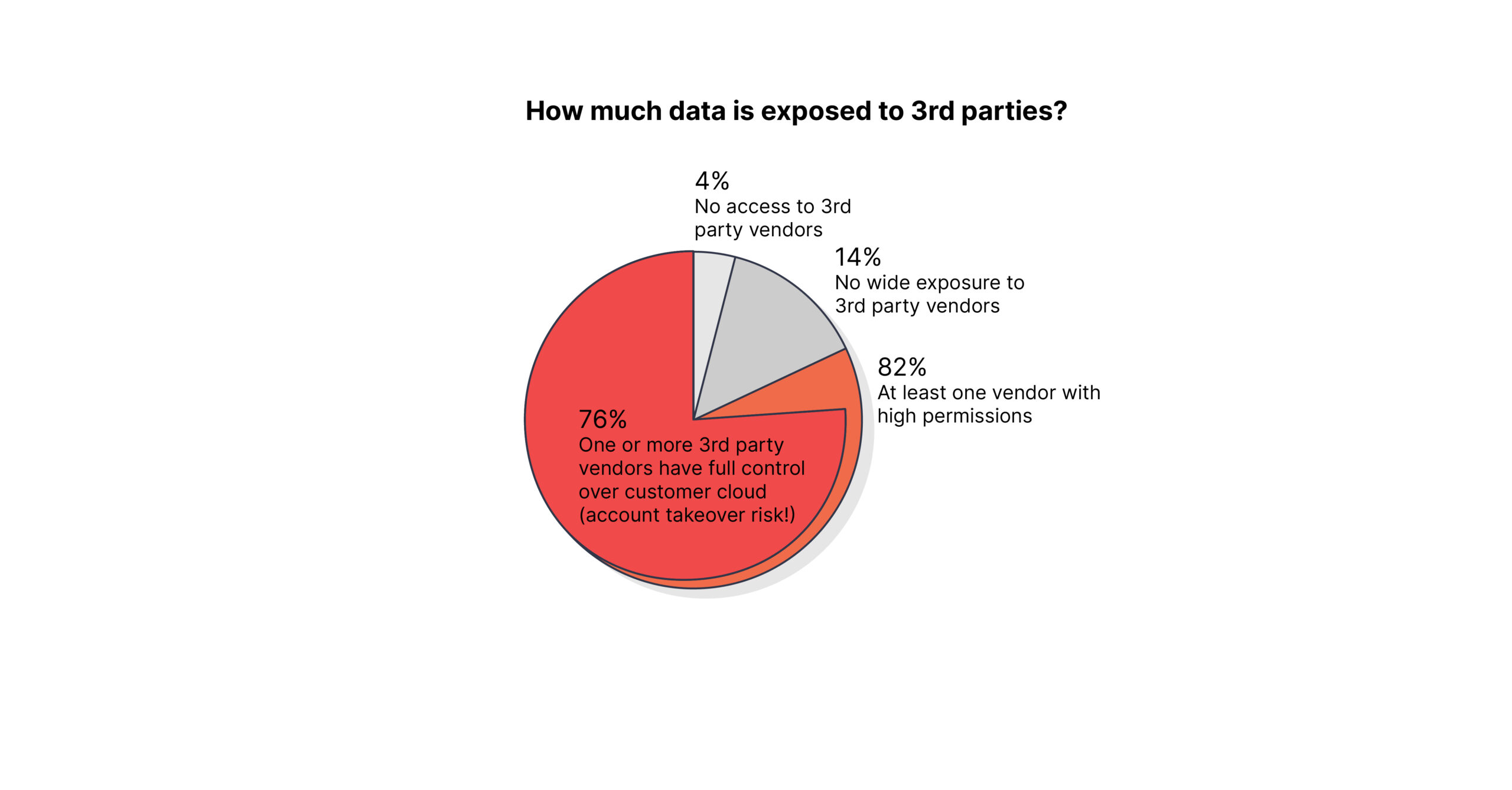 Overview of average levels of exposure through 3rd party vendors in the cloud