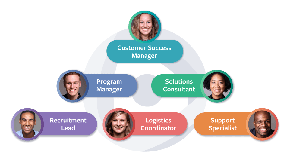 Different roles included as part of Centercode's managed test services