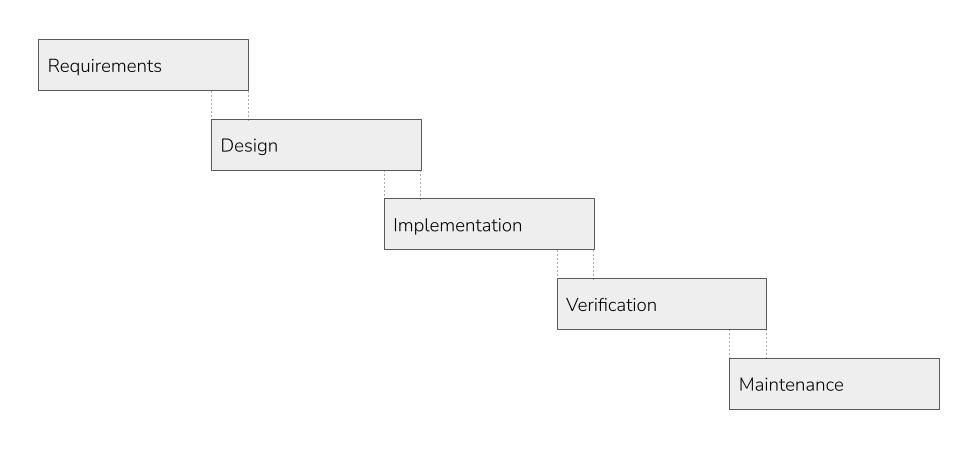What is Waterfall Methodology? | Centercode