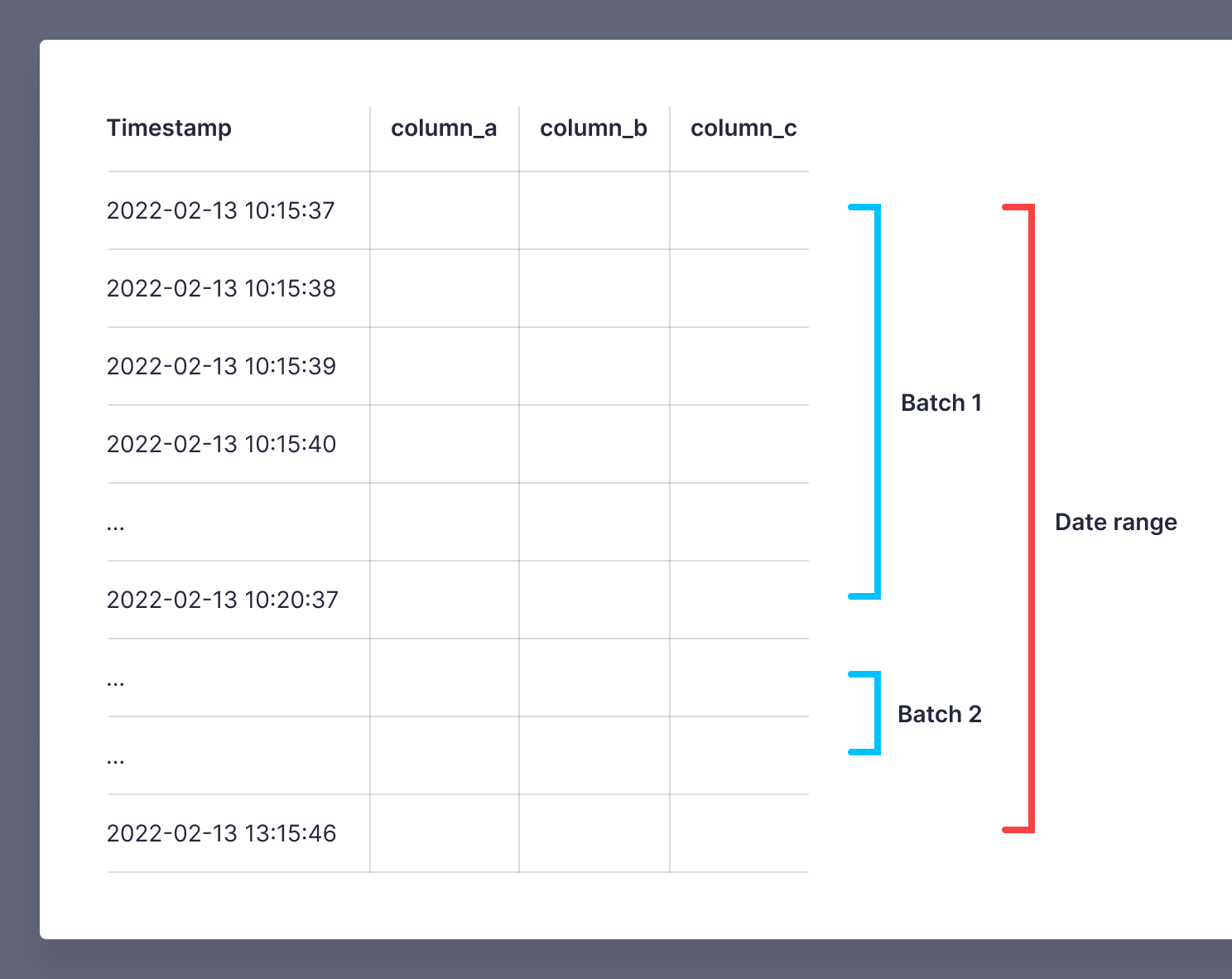 table of timestamps with 5-minute batches in date range