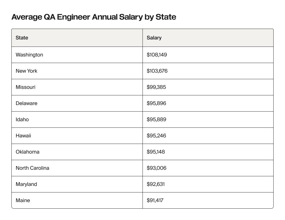 QA Specialist Career Opportunities and Salary Potential