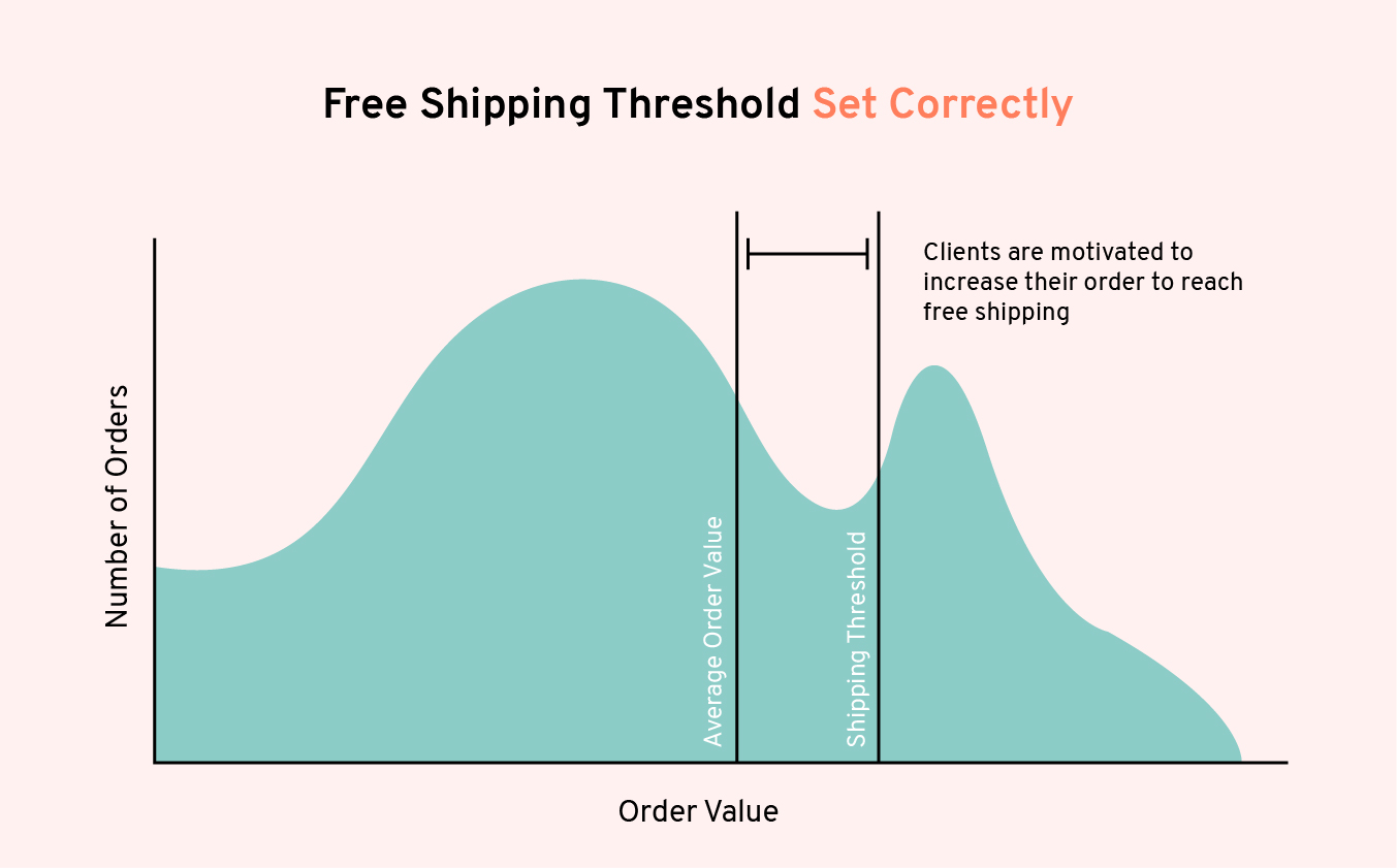 3 Tips to Set Free Shipping Thresholds (aka Minimum Cart Value)