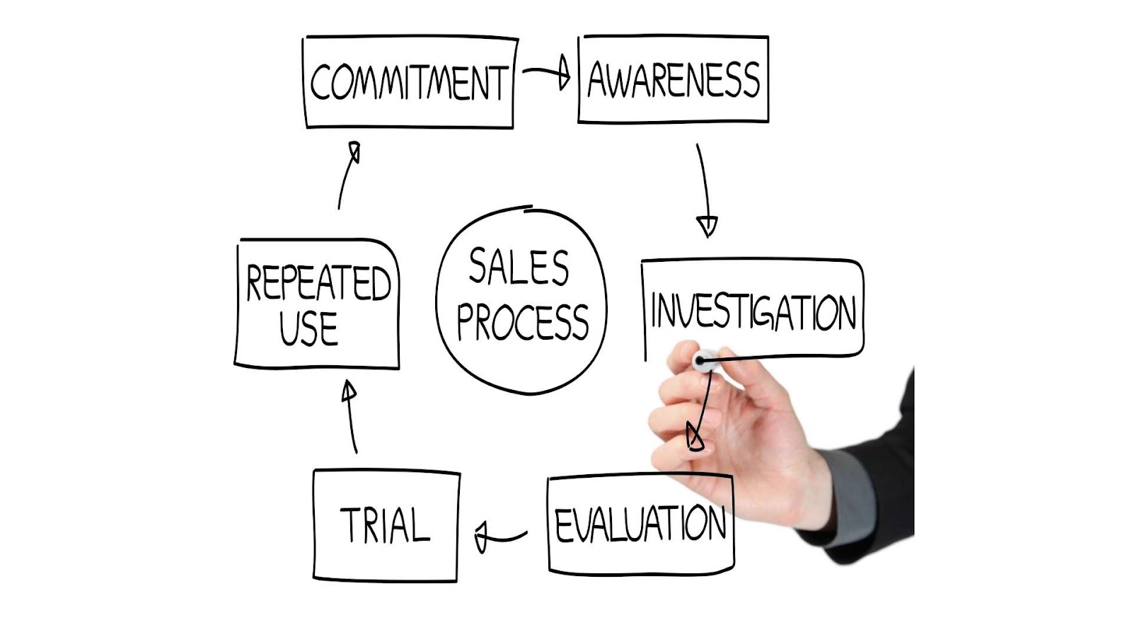 Sales Process Flowchart - What It Is And How To Build One?