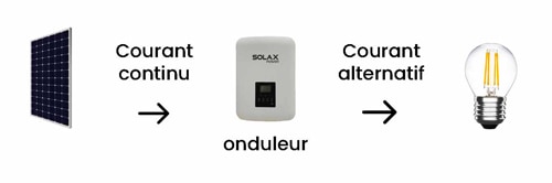 Un onduleur photovoltaïque est indispensable pour transformer l'énergie solaire