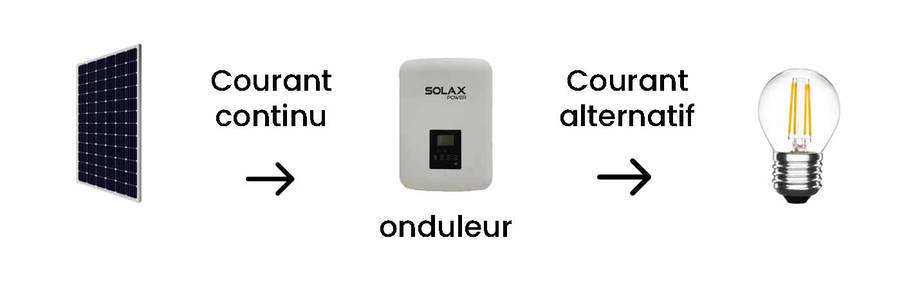 Le rôle de votre onduleur solaire est de convertir l'énergie