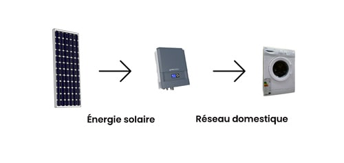 L'onduleur photovoltaïque injecte de l'électricité dans le réseau domestique
