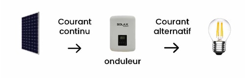 Le rôle de votre onduleur solaire est de convertir l'énergie