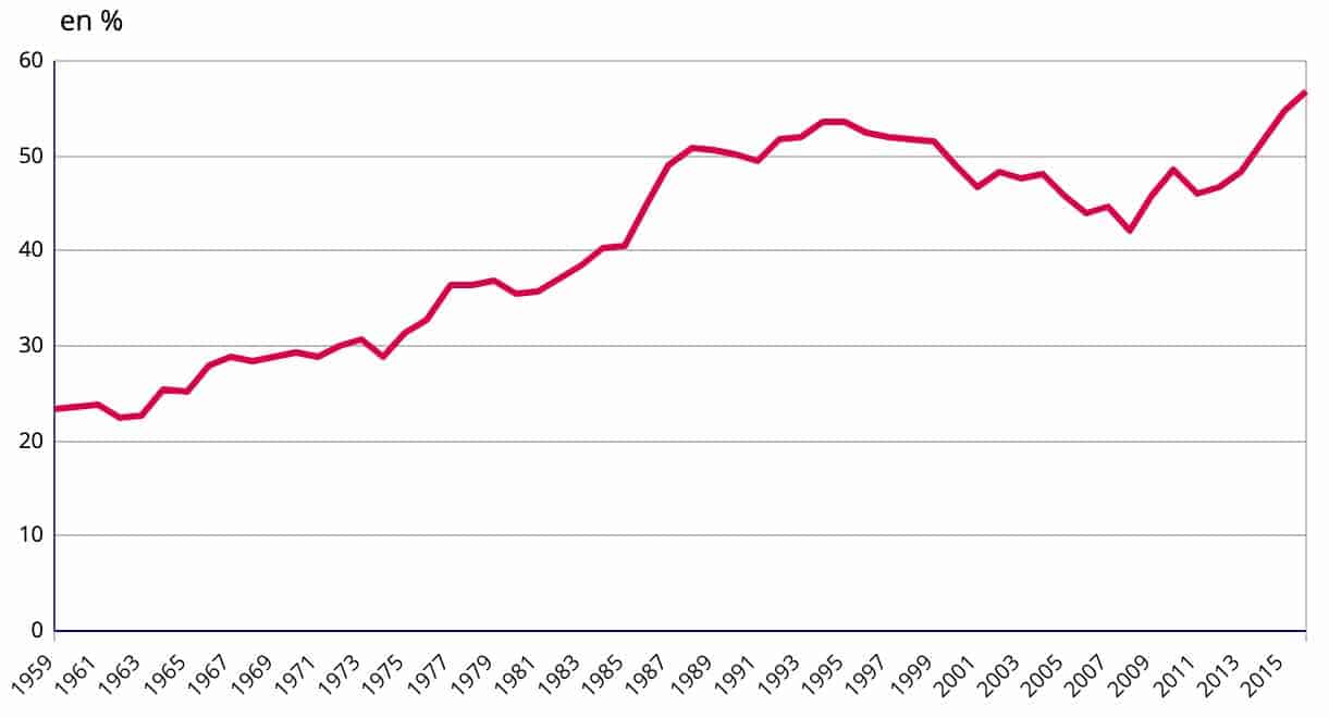 L'électricité représente plus de 50% de la dépense des ménages français