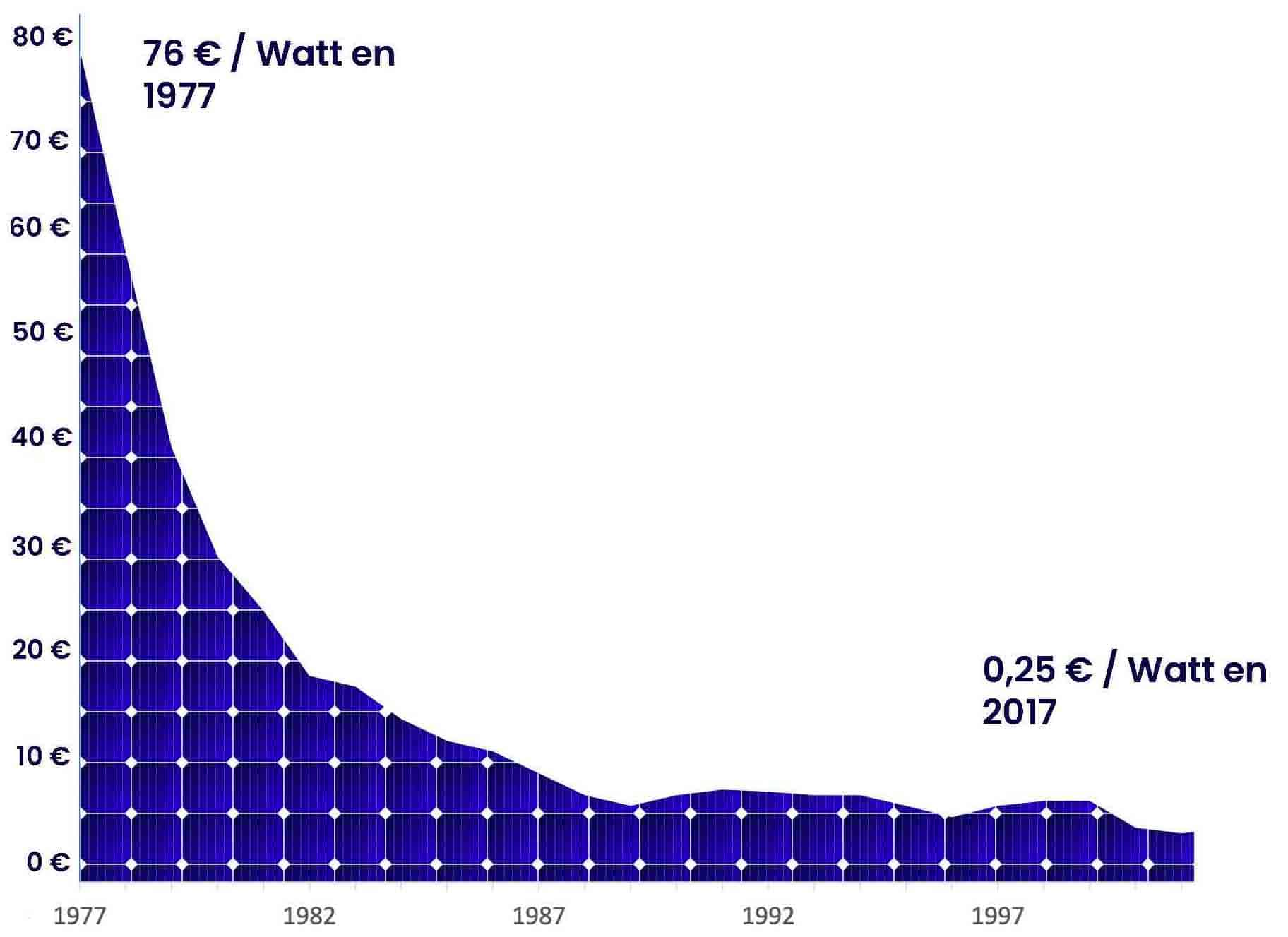 Les prix du photovoltaïque n'ont pas finit de baisser