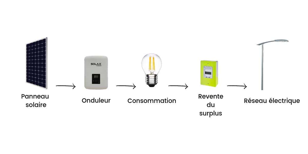 Le surplus d'électricité peut être revendu au réseau public