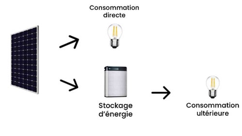 L'autoconsommation photovoltaïque est plus rentable que la revente d'électricité.