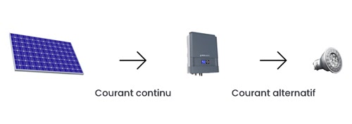 Pour autoconsommer, découvrez comment le courant électrique est transformé
